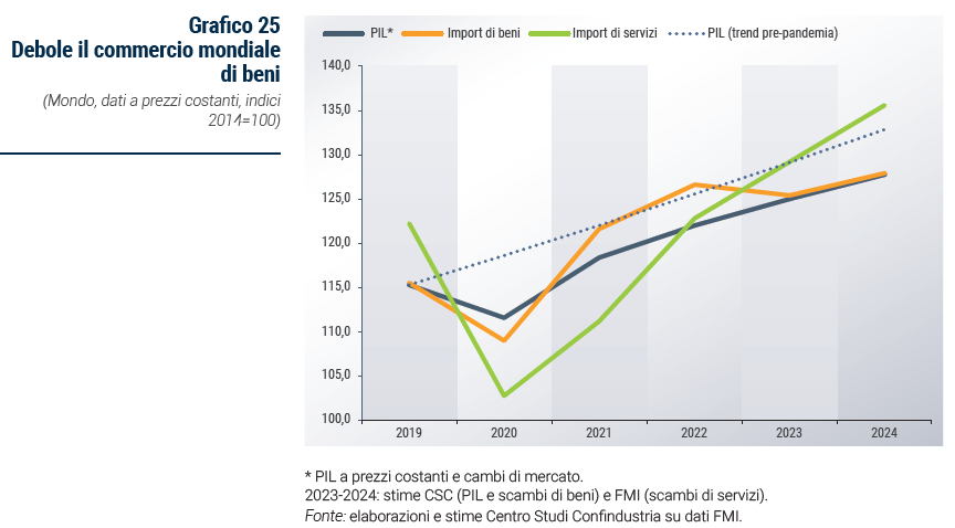 Grafico Debole il commercio mondiale di beni - Rapporto di previsione ottobre 2023