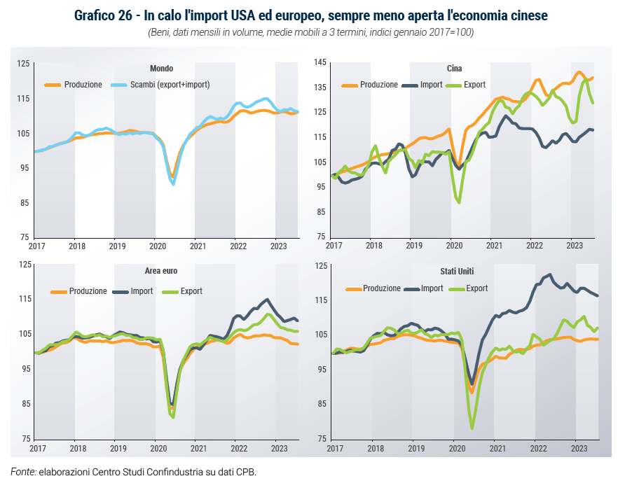 Grafico In calo l'import USA ed europeo, sempre meno aperta l'economia cinese - Rapporto di previsione ottobre 2023