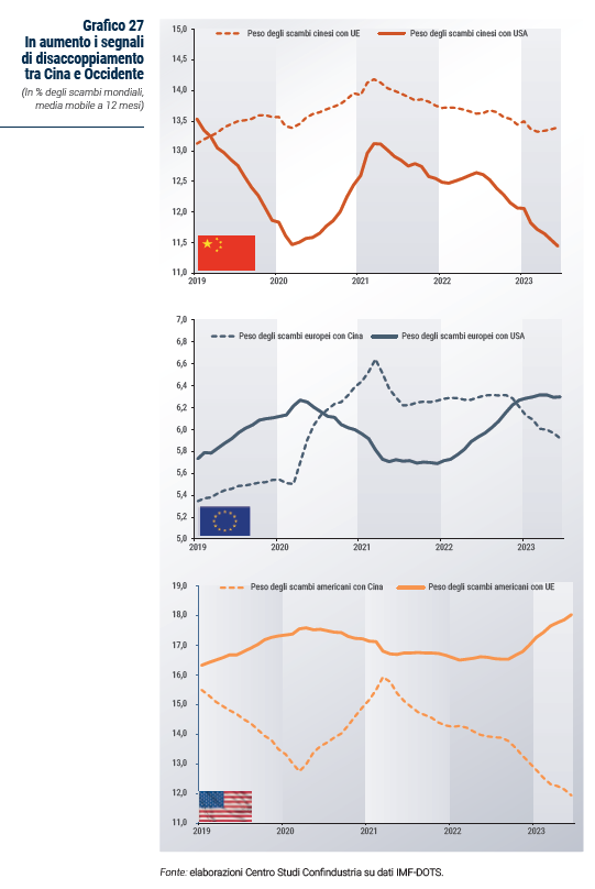 Grafico In aumento i segnali di disaccoppiamento tra Cina e Occidente - Rapporto di previsione ottobre 2023