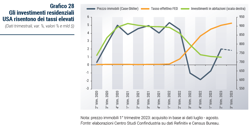 Grafico Gli investimenti residenziali USA risentono dei tassi elevati - Rapporto di previsione ottobre 2023