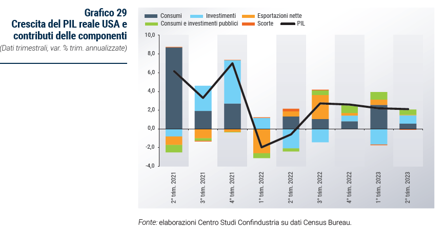 Grafico Crescita del PIL reale USA e contributi delle componenti - Rapporto di previsione ottobre 2023