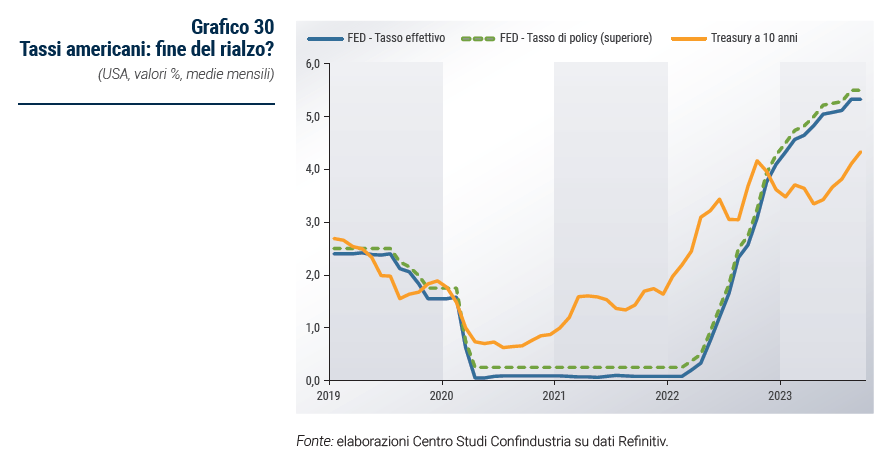 Grafico Tassi americani: fine del rialzo? - Rapporto di previsione ottobre 2023