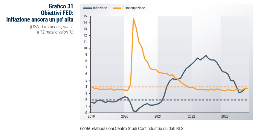 Grafico Obiettivi FED: inflazione ancora un po' alta - Rapporto di previsione ottobre 2023