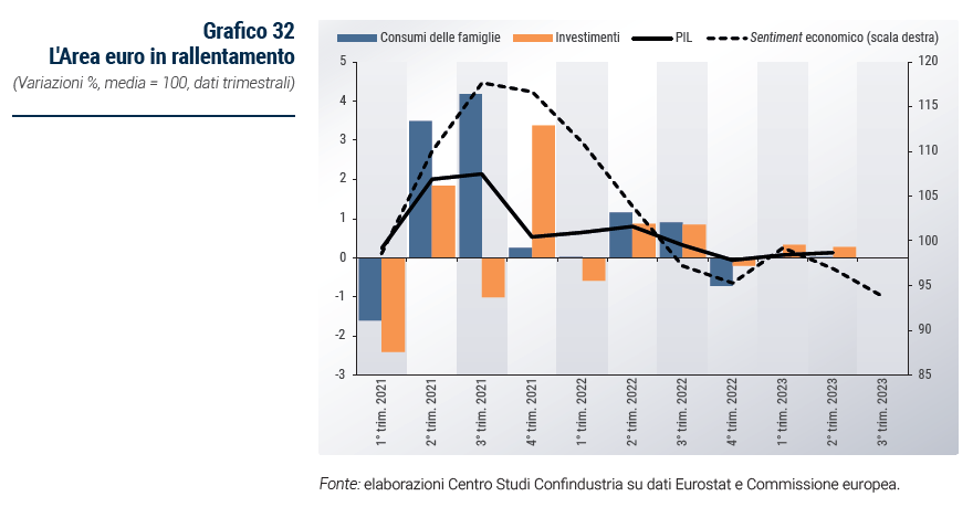 Grafico L'Area euro in rallentamento - Rapporto di previsione ottobre 2023