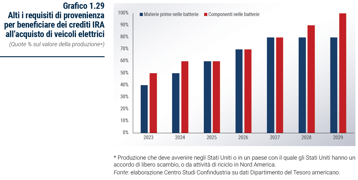 Grafico Alti i requisiti di provenienza per beneficiare dei crediti IRA all’acquisto di veicoli elettrici - Rapporto Catene di fornitura 2023