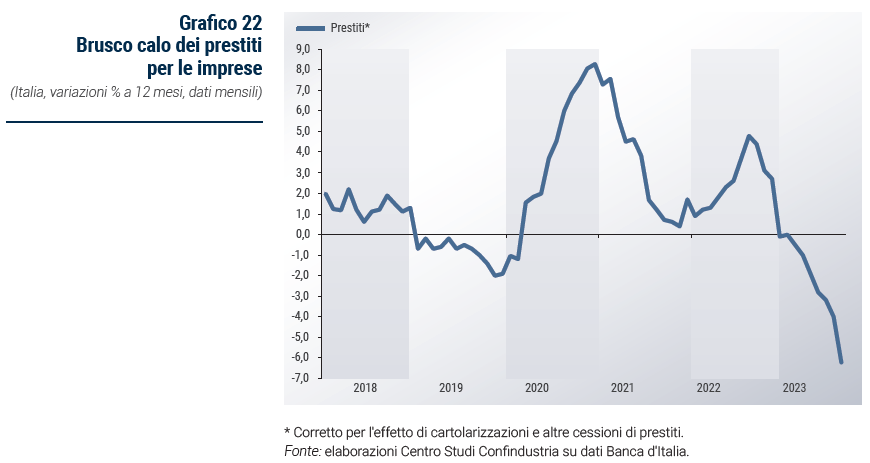 Grafico Brusco calo dei prestiti per le imprese - Rapporto di previsione ottobre 2023