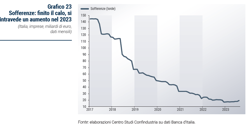 Grafico Sofferenze: finito il calo, si intravede un aumento nel 2023 - Rapporto di previsione ottobre 2023