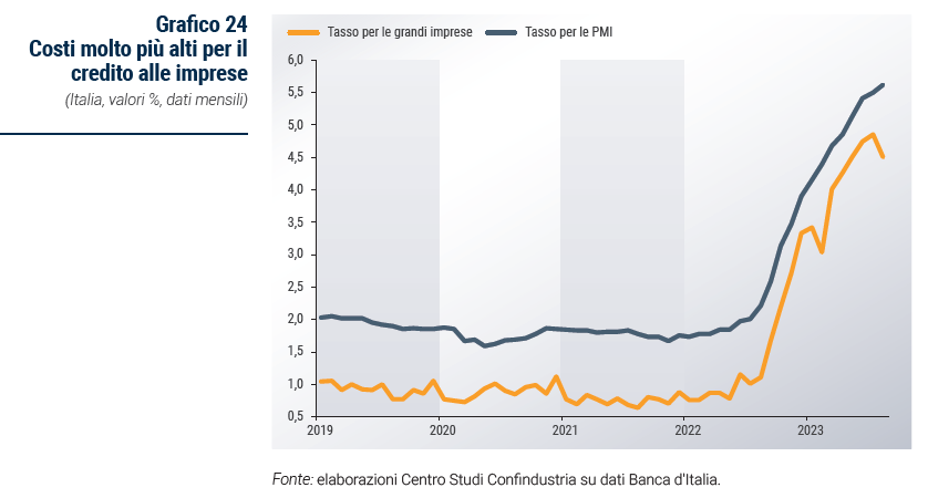 Grafico Costi molto più alti per il credito alle imprese - Rapporto di previsione ottobre 2023