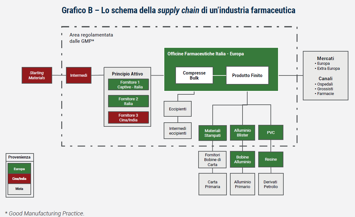 Grafico Lo schema della supply chain di un’industria farmaceutica - Rapporto Catene di fornitura 2023