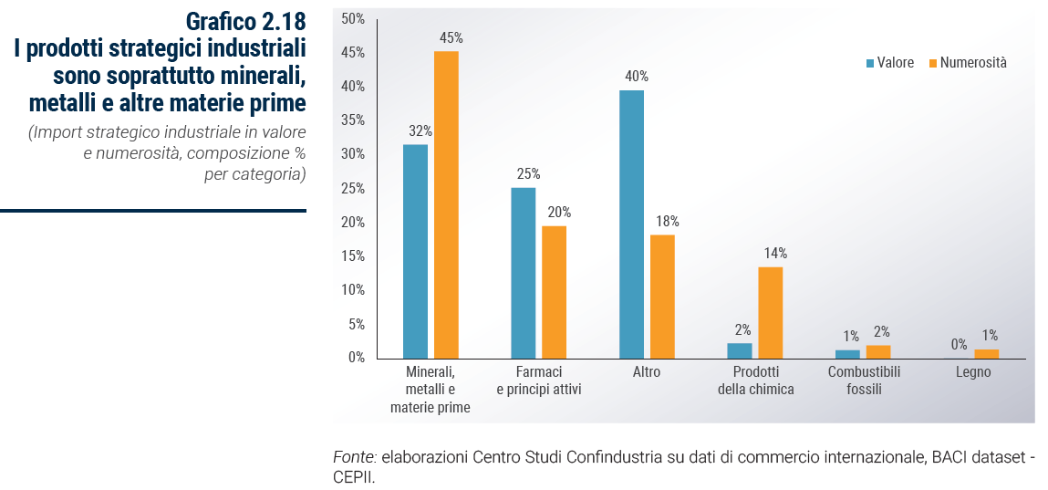 Grafico I prodotti strategici industriali sono soprattutto minerali, metalli e altre materie prime - Rapporto Catene di fornitura 2023