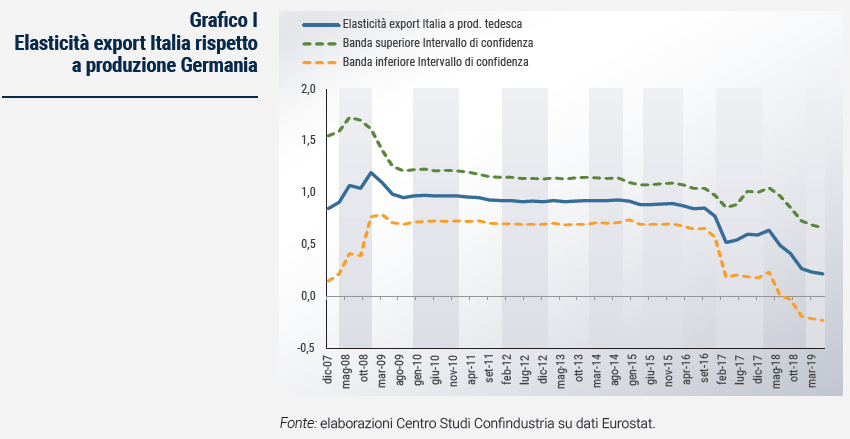 Grafico Elasticità export Italia rispetto a produzione Germania - Rapporto di previsione ottobre 2023
