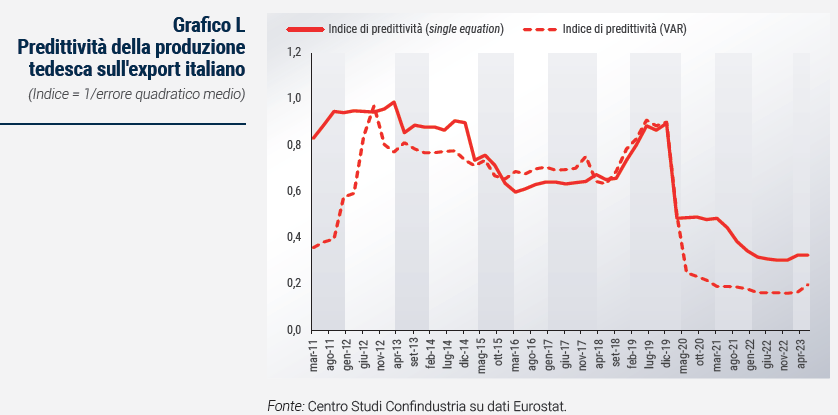 Grafico Predittività della produzione tedesca sull'export italiano - Rapporto di previsione ottobre 2023