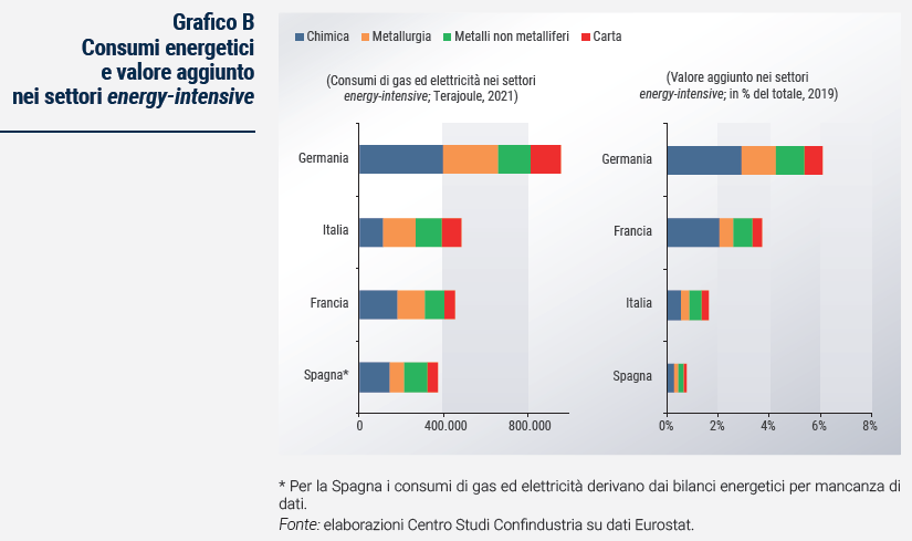 Grafico Consumi energetici e valore aggiunto nei settori energy-intensive - Rapporto di previsione ottobre 2023