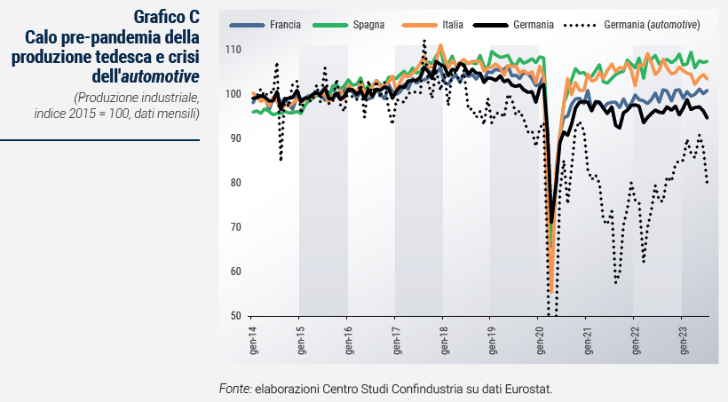 Grafico Calo pre-pandemia della produzione tedesca e crisi dell'automotive - Rapporto di previsione ottobre 2023