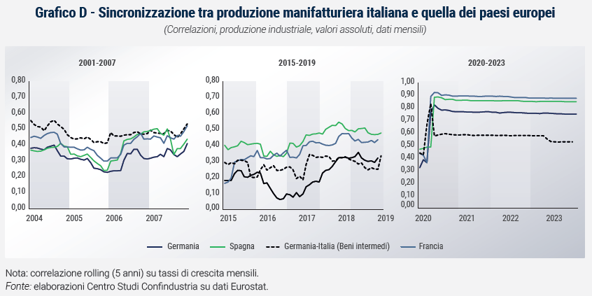 Grafico Sincronizzazione tra produzione manifatturiera italiana e quella dei paesi europei - Rapporto di previsione ottobre 2023