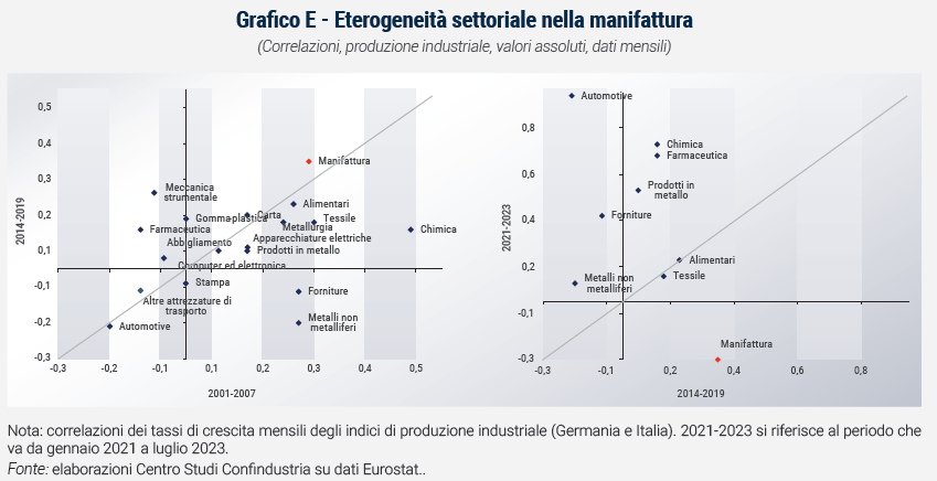 Grafico Eterogeneità settoriale nella manifattura - Rapporto di previsione ottobre 2023