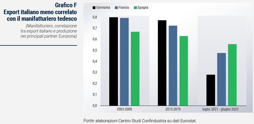 Grafico Export italiano meno correlato con il manifatturiero tedesco - Rapporto di previsione ottobre 2023