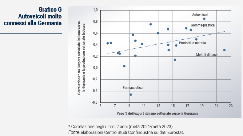 Grafico Autoveicoli molto connessi alla Germania - Rapporto di previsione ottobre 2023