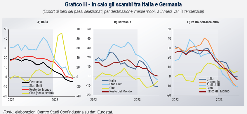 Grafico In calo gli scambi tra Italia e Germania - Rapporto di previsione ottobre 2023