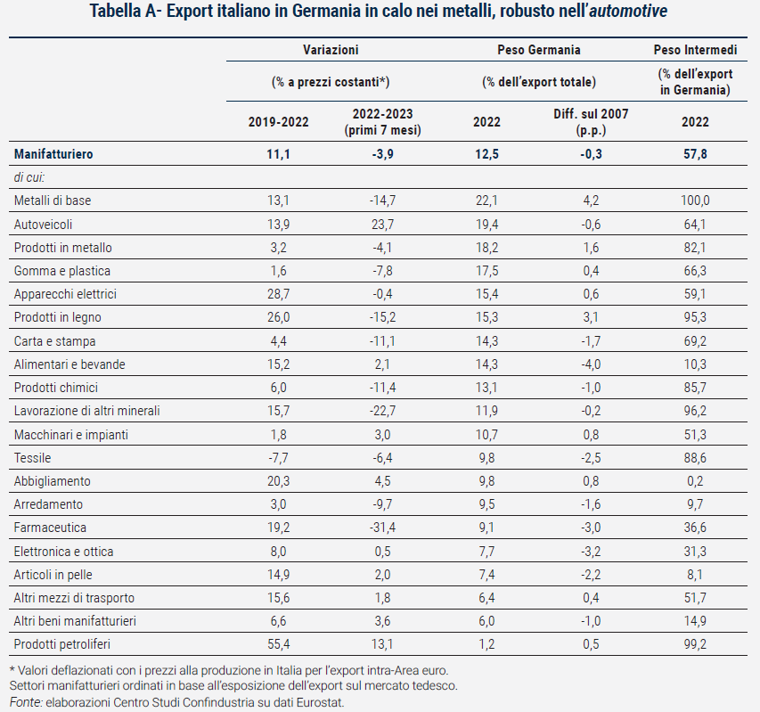 Grafico Export italiano in Germania in calo nei metalli, robusto nell’automotive - Rapporto di previsione ottobre 2023