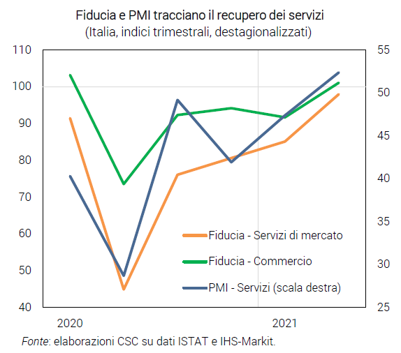 Grafico Fiducia e PMI tracciano il recupero dei servizi - Congiuntura flash luglio 2021