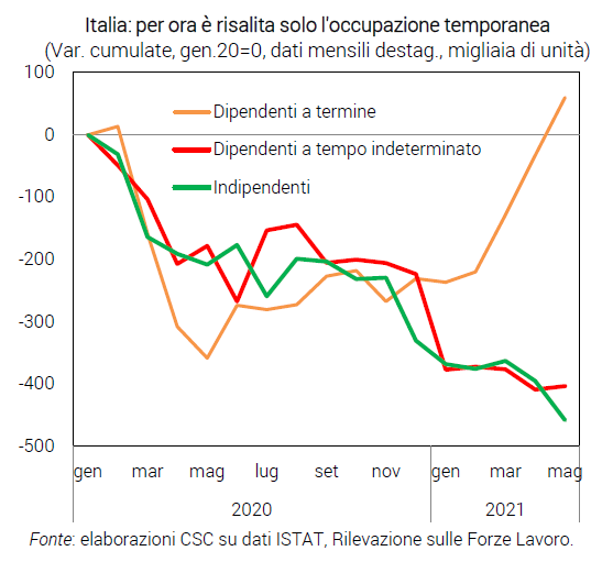 Grafico Italia: per ora è risalita solo l'occupazione temporanea - Congiuntura flash luglio 2021