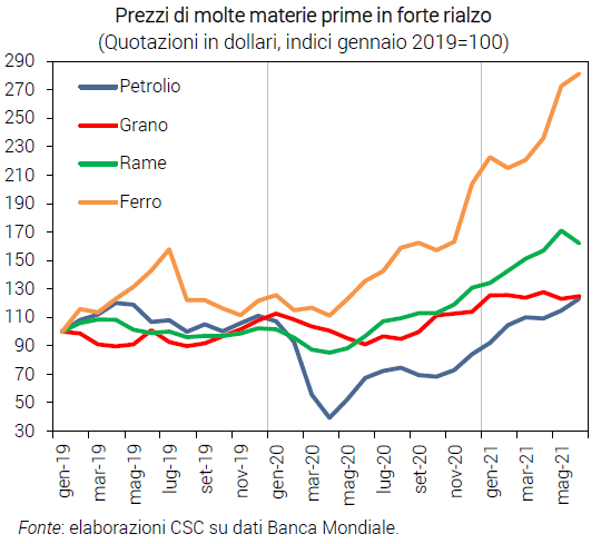 Grafico Prezzi di molte materie prime in forte rialzo - Congiuntura flash luglio 2021