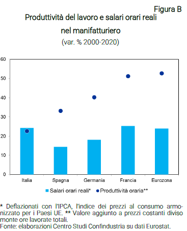 Grafico Produttività del lavoro e salari orari reali nel manifatturiero - Nota dal CSC Salari e produttività