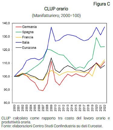 Grafico CLUP orario - Nota dal CSC salari e produttività