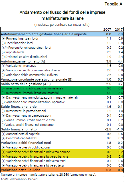 Tabella Andamento del flusso dei fondi delle imprese manifatturiere italiane, incidenza percentuale sui ricavi netti