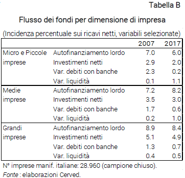 Tabella Flusso dei fondi per dimensione di impresa, incidenza percentuale sui ricavi netti, variabili selezionate