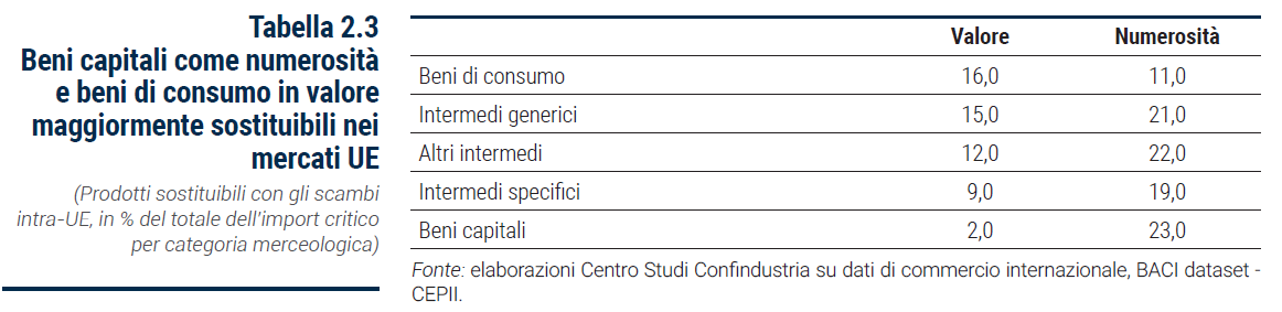 Tabella Beni capitali come numerosità e beni di consumo in valore maggiormente sostituibili nei mercati UE - Rapporto Catene di fornitura 2023