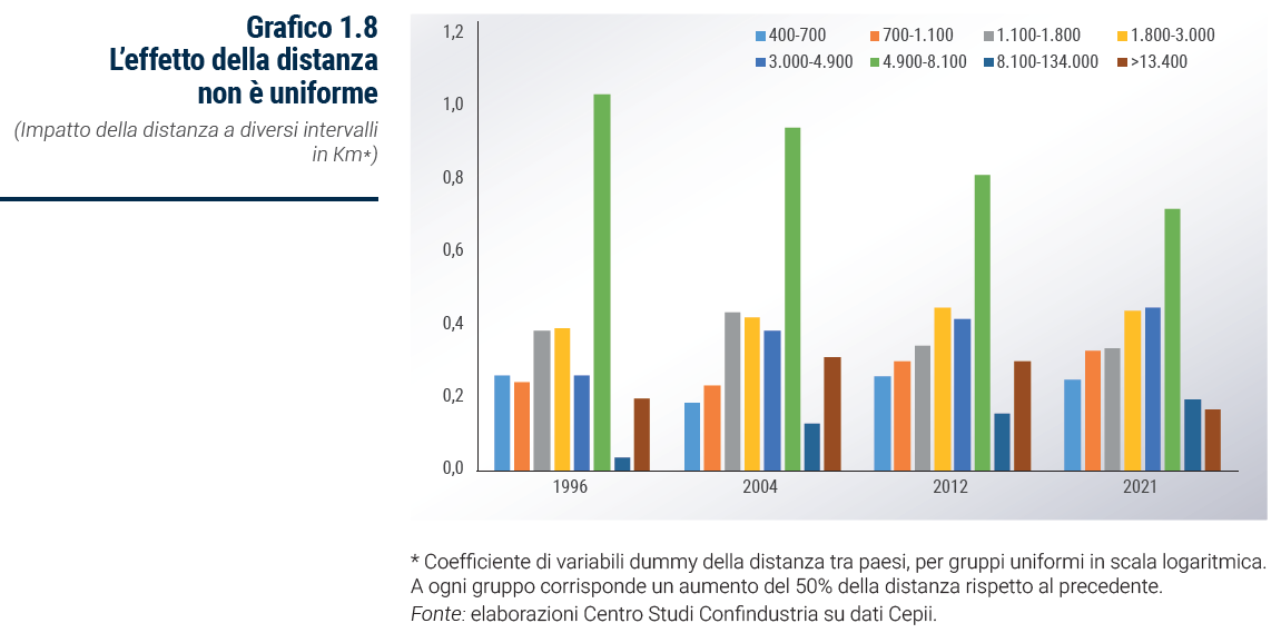 Grafico L’effetto della distanza non è uniforme - Rapporto Catene di fornitura 2023