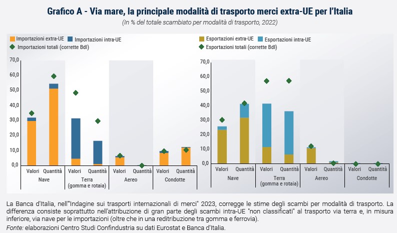 Grafico Via mare, la principale modalità di trasporto merci extra-UE per l’Italia - Rapporto CSC primavera 2024