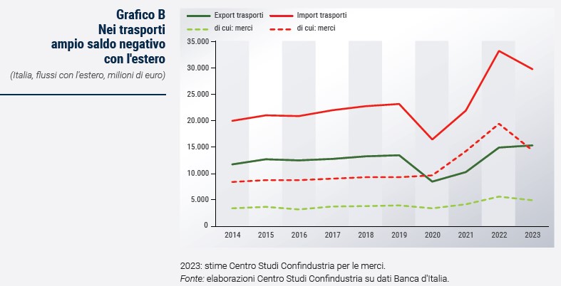 Grafico Nei trasporti ampio saldo negativo con l'estero - Rapporto CSC primavera 2024