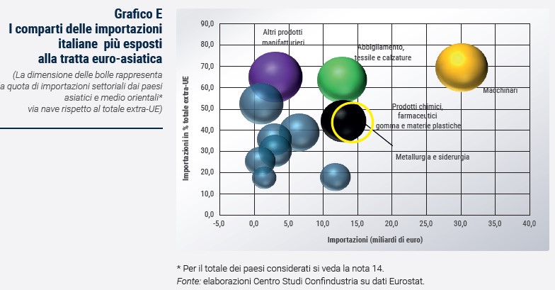Grafico I comparti delle importazioni italiane più esposti alla tratta euro-asiatica - Rapporto CSC primavera 2024