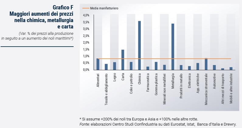 Grafico Maggiori aumenti dei prezzi nella chimica, metallurgia e carta - Rapporto CSC primavera 2024