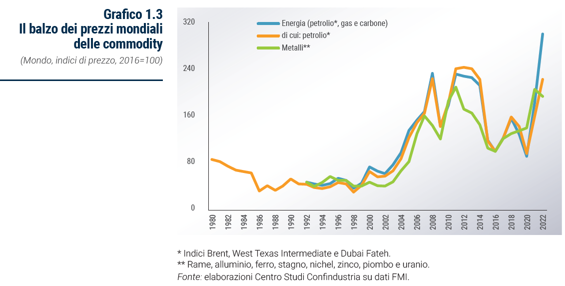 Grafico Il balzo dei prezzi mondiali delle commodity - Rapporto Catene di fornitura 2023