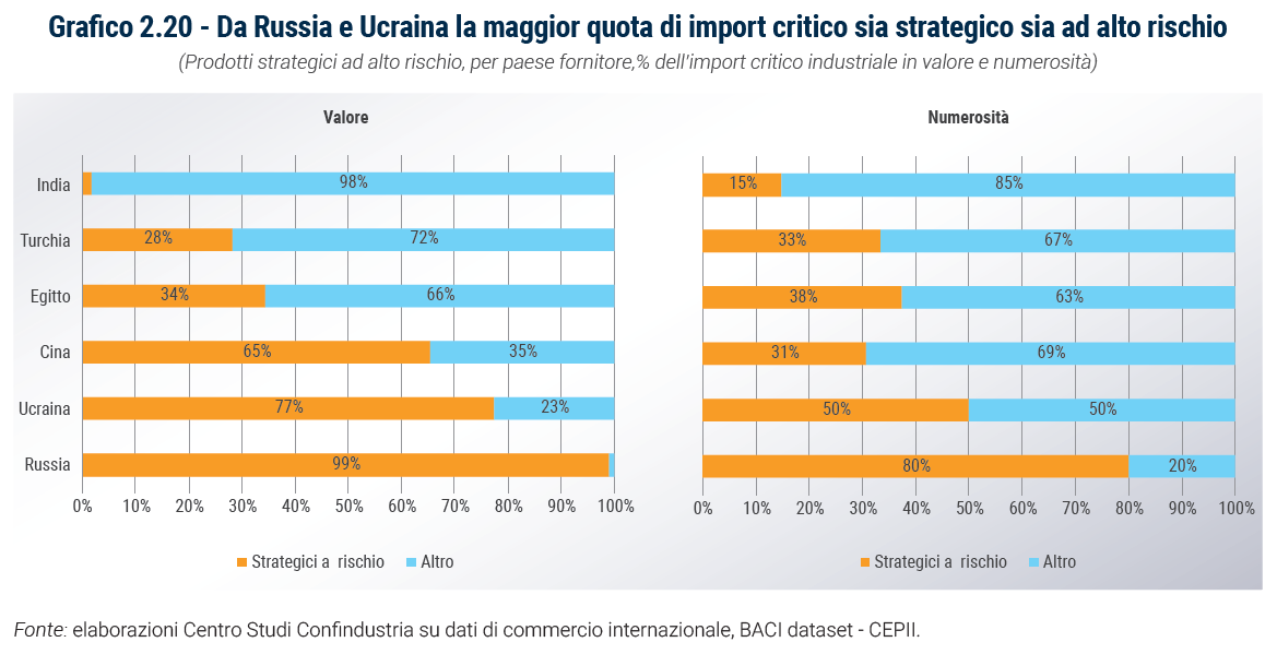Grafico Da Russia e Ucraina la maggior quota di import critico sia strategico sia ad alto rischio - Rapporto Catene di fornitura 2023