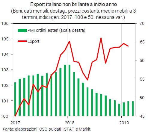 Grafico Export italiano di beni non brillante a inizio anno in Congiuntura flash 2019