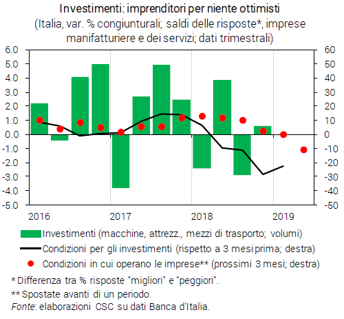 grafico sugli Investimenti: imprenditori per niente ottimisti in Congiuntura flash aprile 2019