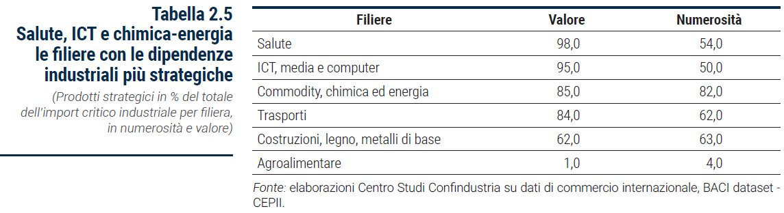 Tabella Salute, ICT e chimica-energia le filiere con le dipendenze industriali più strategiche - Rapporto Catene di fornitura 2023