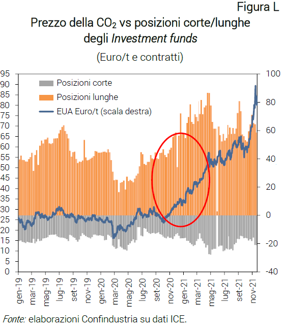 Grafico Prezzo della CO2 vs posizioni cortelunghe degli Investment funds - Nota dal CSC rincari commodity