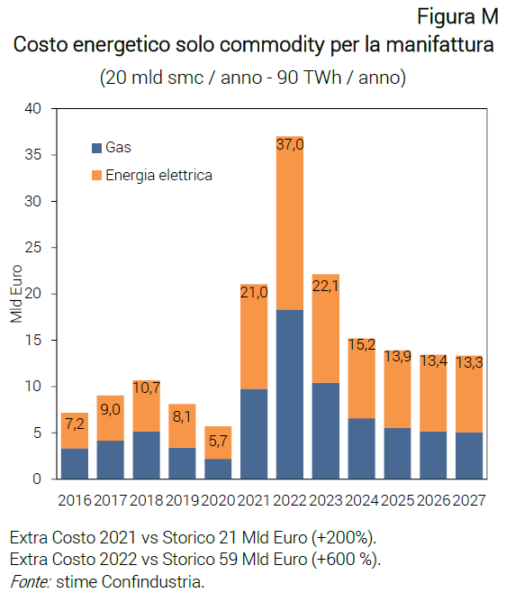 Grafico Costo energetico solo commodity per la manifattura - Congiuntura flash luglio 2021