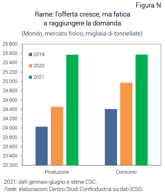 Grafico Rame lofferta cresce ma fatica a raggiungere la domanda - Nota dal CSC rincari commodity