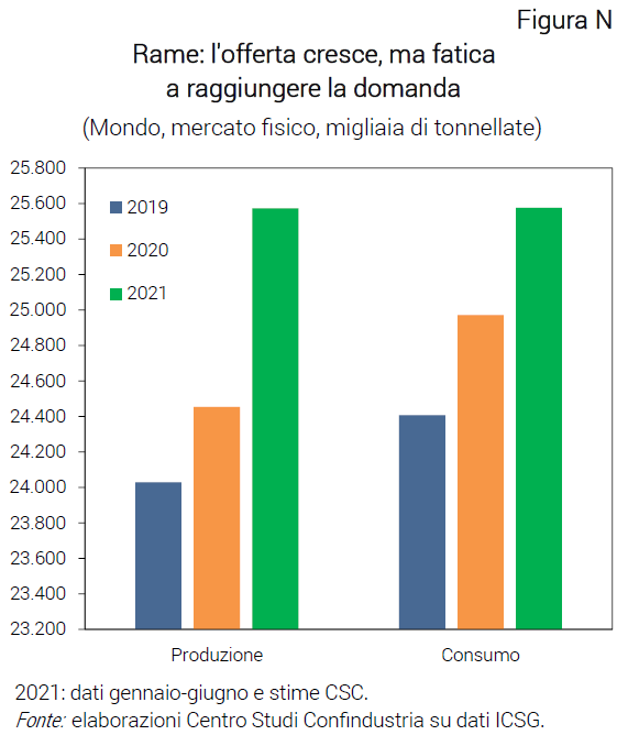 Grafico Rame: l'offerta cresce, ma fatica a raggiungere la domanda - Nota dal CSC rincari commodity