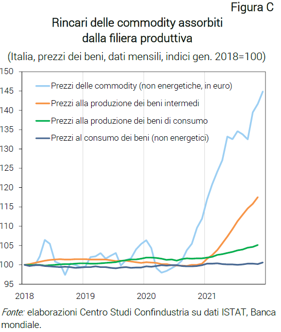 Grafico Rincari delle commodity assorbiti dalla filiera produttiva - Nota dal CSC rincari delle commodity