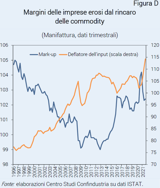 Grafico Margini delle imprese erosi dal rincaro delle commodity - Nota dal CSC rincari delle commodity