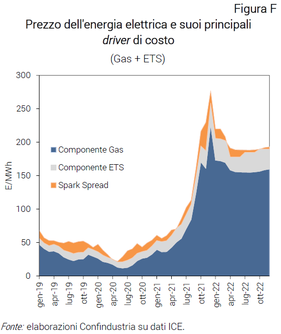 Grafico Prezzo dell'energia elettrica e suoi principali driver di costo - Nota dal CSC rincari commodity