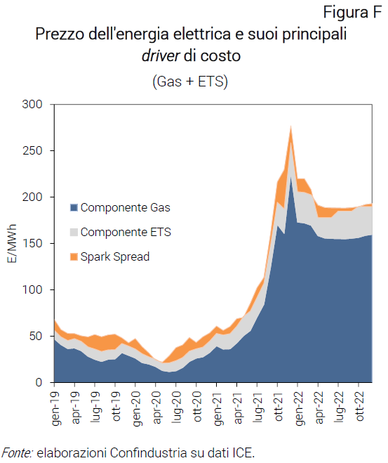 Grafico Prezzo dellenergia elettrica e suoi principali driver di costo - Nota dal CSC rincari commodity